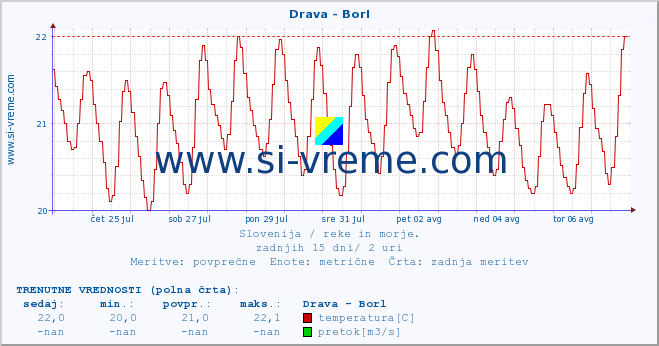 POVPREČJE :: Drava - Borl :: temperatura | pretok | višina :: zadnji mesec / 2 uri.