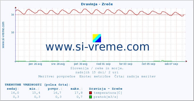 POVPREČJE :: Dravinja - Zreče :: temperatura | pretok | višina :: zadnji mesec / 2 uri.