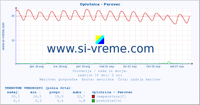 POVPREČJE :: Oplotnica - Perovec :: temperatura | pretok | višina :: zadnji mesec / 2 uri.