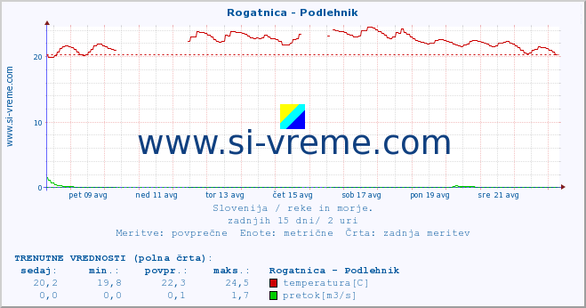 POVPREČJE :: Rogatnica - Podlehnik :: temperatura | pretok | višina :: zadnji mesec / 2 uri.