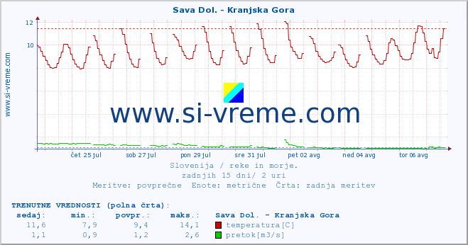 POVPREČJE :: Sava Dol. - Kranjska Gora :: temperatura | pretok | višina :: zadnji mesec / 2 uri.