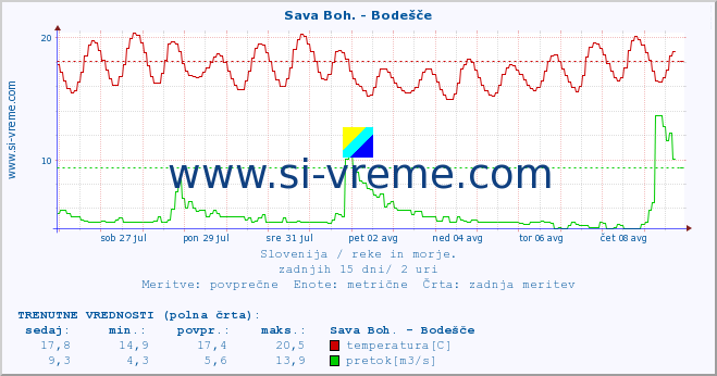 POVPREČJE :: Sava Boh. - Bodešče :: temperatura | pretok | višina :: zadnji mesec / 2 uri.