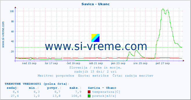 POVPREČJE :: Savica - Ukanc :: temperatura | pretok | višina :: zadnji mesec / 2 uri.