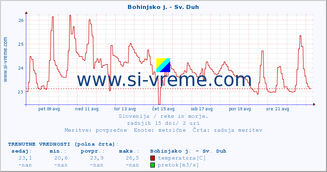 POVPREČJE :: Bohinjsko j. - Sv. Duh :: temperatura | pretok | višina :: zadnji mesec / 2 uri.