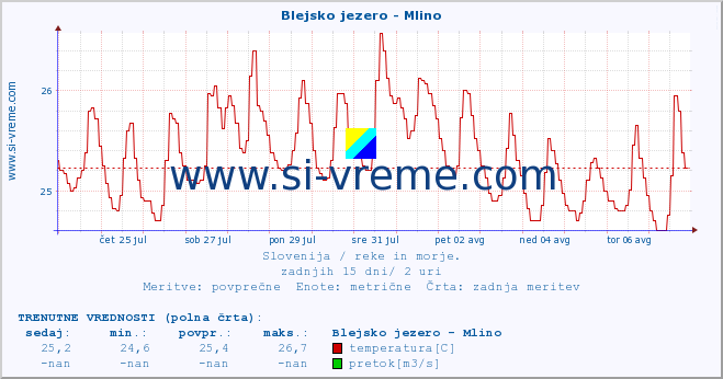 POVPREČJE :: Blejsko jezero - Mlino :: temperatura | pretok | višina :: zadnji mesec / 2 uri.