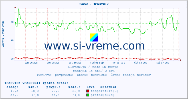 POVPREČJE :: Sava - Hrastnik :: temperatura | pretok | višina :: zadnji mesec / 2 uri.