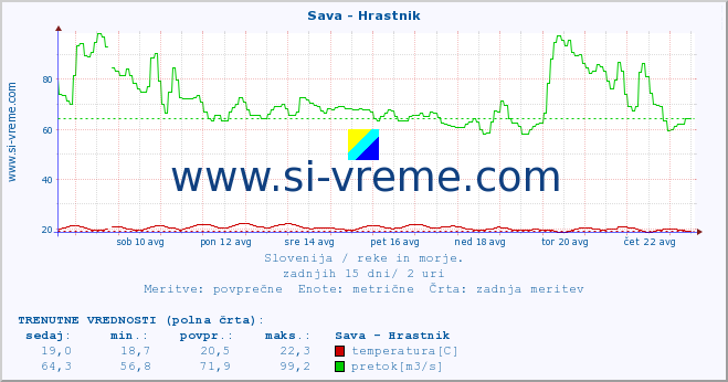 POVPREČJE :: Sava - Hrastnik :: temperatura | pretok | višina :: zadnji mesec / 2 uri.