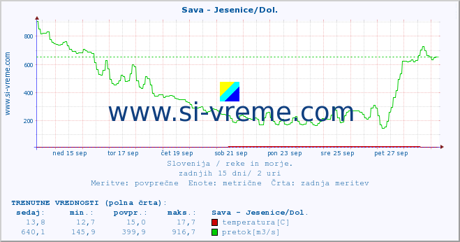 POVPREČJE :: Sava - Jesenice/Dol. :: temperatura | pretok | višina :: zadnji mesec / 2 uri.