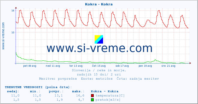 POVPREČJE :: Kokra - Kokra :: temperatura | pretok | višina :: zadnji mesec / 2 uri.