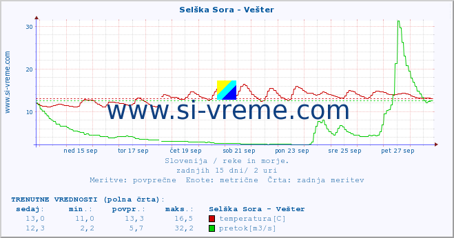 POVPREČJE :: Selška Sora - Vešter :: temperatura | pretok | višina :: zadnji mesec / 2 uri.