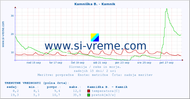 POVPREČJE :: Kamniška B. - Kamnik :: temperatura | pretok | višina :: zadnji mesec / 2 uri.