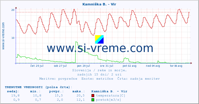 POVPREČJE :: Kamniška B. - Vir :: temperatura | pretok | višina :: zadnji mesec / 2 uri.