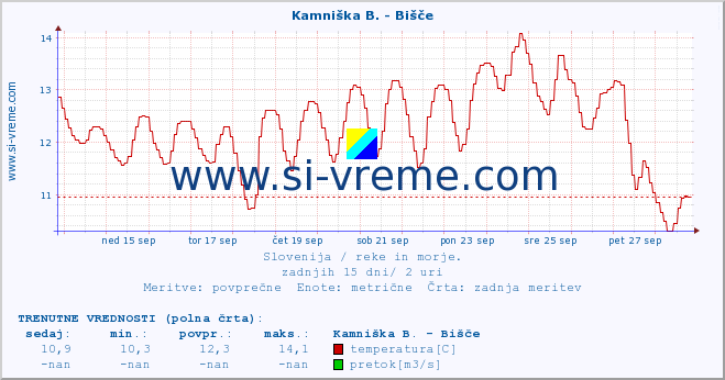 POVPREČJE :: Kamniška B. - Bišče :: temperatura | pretok | višina :: zadnji mesec / 2 uri.