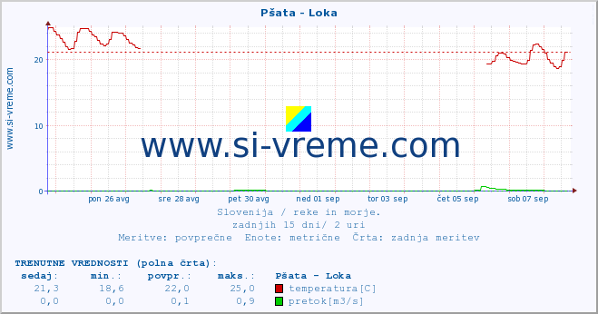 POVPREČJE :: Pšata - Loka :: temperatura | pretok | višina :: zadnji mesec / 2 uri.