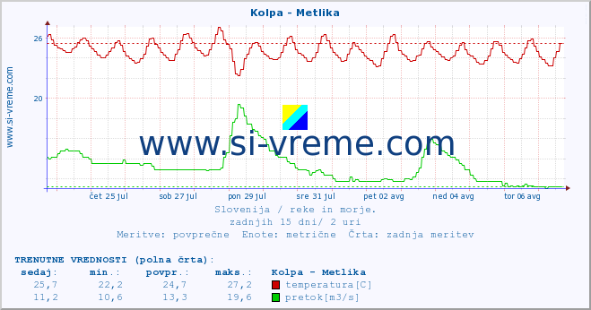 POVPREČJE :: Kolpa - Metlika :: temperatura | pretok | višina :: zadnji mesec / 2 uri.