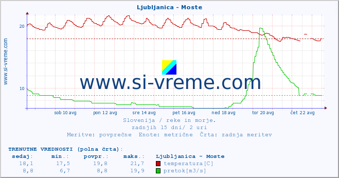 POVPREČJE :: Ljubljanica - Moste :: temperatura | pretok | višina :: zadnji mesec / 2 uri.