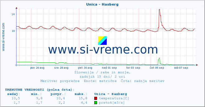 POVPREČJE :: Unica - Hasberg :: temperatura | pretok | višina :: zadnji mesec / 2 uri.