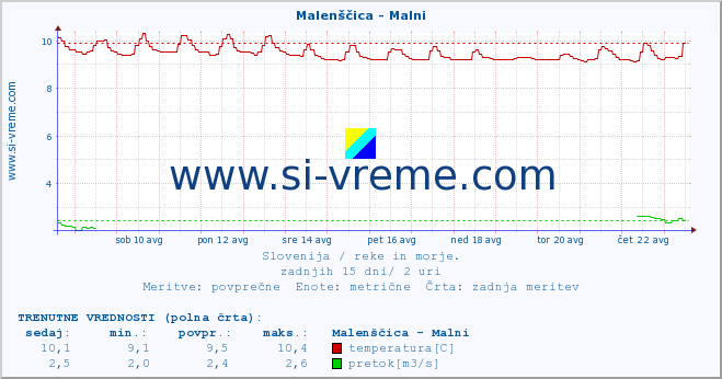 POVPREČJE :: Malenščica - Malni :: temperatura | pretok | višina :: zadnji mesec / 2 uri.