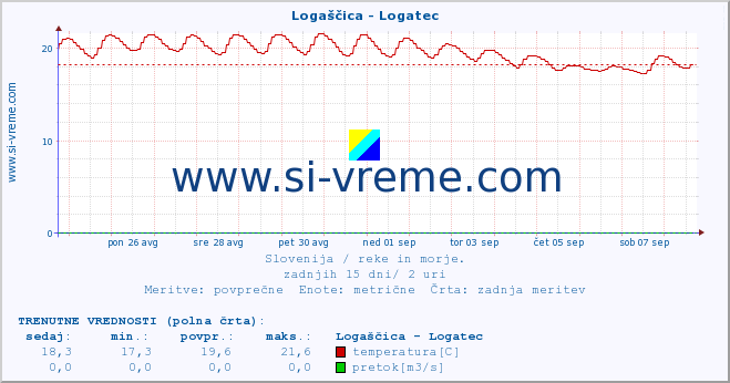 POVPREČJE :: Logaščica - Logatec :: temperatura | pretok | višina :: zadnji mesec / 2 uri.