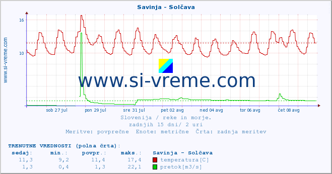 POVPREČJE :: Savinja - Solčava :: temperatura | pretok | višina :: zadnji mesec / 2 uri.