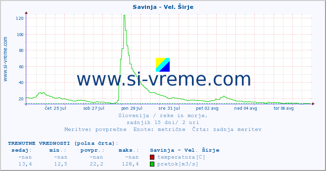 POVPREČJE :: Savinja - Vel. Širje :: temperatura | pretok | višina :: zadnji mesec / 2 uri.