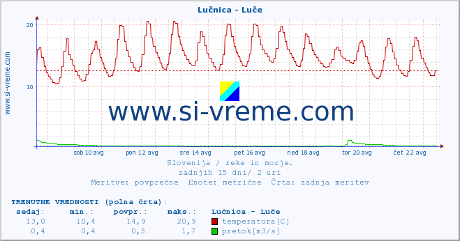 POVPREČJE :: Lučnica - Luče :: temperatura | pretok | višina :: zadnji mesec / 2 uri.