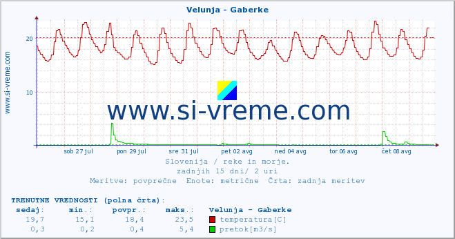 POVPREČJE :: Velunja - Gaberke :: temperatura | pretok | višina :: zadnji mesec / 2 uri.