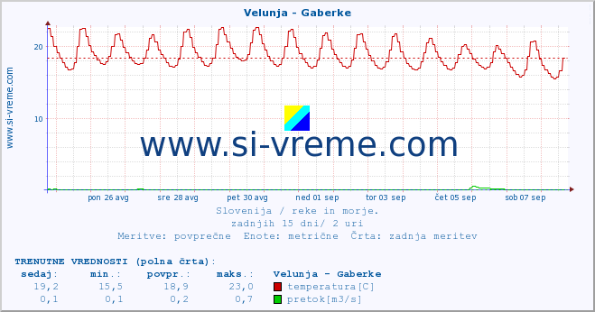 POVPREČJE :: Velunja - Gaberke :: temperatura | pretok | višina :: zadnji mesec / 2 uri.