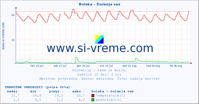 POVPREČJE :: Bolska - Dolenja vas :: temperatura | pretok | višina :: zadnji mesec / 2 uri.