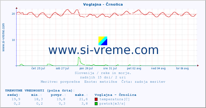 POVPREČJE :: Voglajna - Črnolica :: temperatura | pretok | višina :: zadnji mesec / 2 uri.