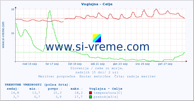 POVPREČJE :: Voglajna - Celje :: temperatura | pretok | višina :: zadnji mesec / 2 uri.