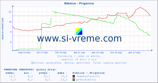 POVPREČJE :: Ribnica - Prigorica :: temperatura | pretok | višina :: zadnji mesec / 2 uri.