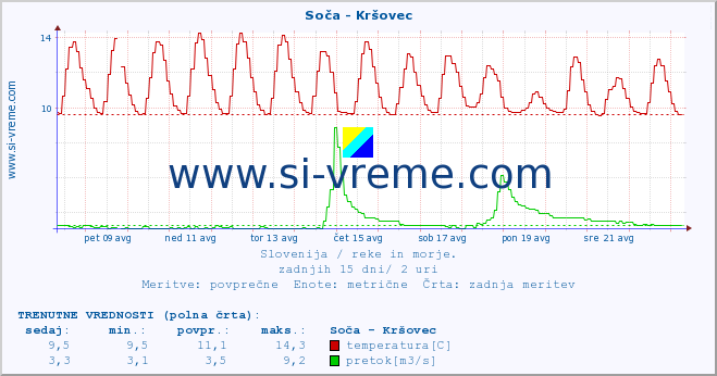 POVPREČJE :: Soča - Kršovec :: temperatura | pretok | višina :: zadnji mesec / 2 uri.