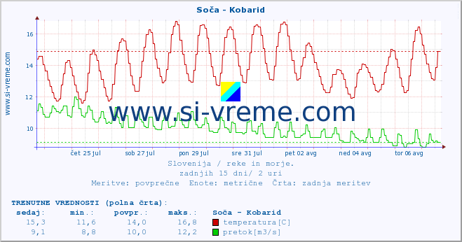 POVPREČJE :: Soča - Kobarid :: temperatura | pretok | višina :: zadnji mesec / 2 uri.