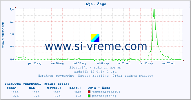 POVPREČJE :: Učja - Žaga :: temperatura | pretok | višina :: zadnji mesec / 2 uri.