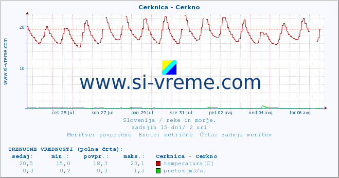 POVPREČJE :: Cerknica - Cerkno :: temperatura | pretok | višina :: zadnji mesec / 2 uri.