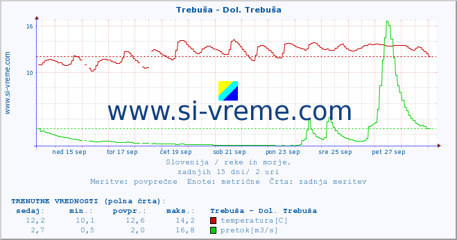 POVPREČJE :: Trebuša - Dol. Trebuša :: temperatura | pretok | višina :: zadnji mesec / 2 uri.