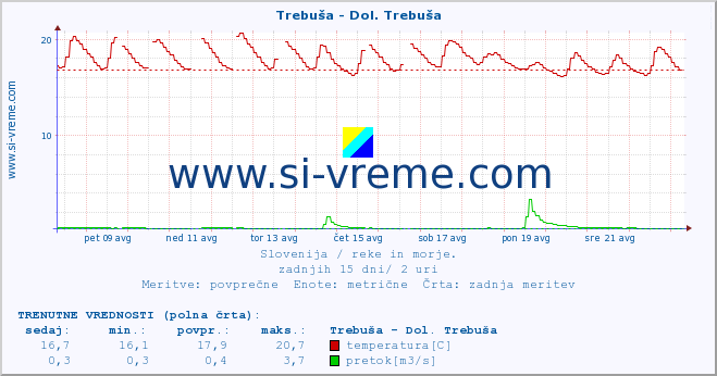 POVPREČJE :: Trebuša - Dol. Trebuša :: temperatura | pretok | višina :: zadnji mesec / 2 uri.