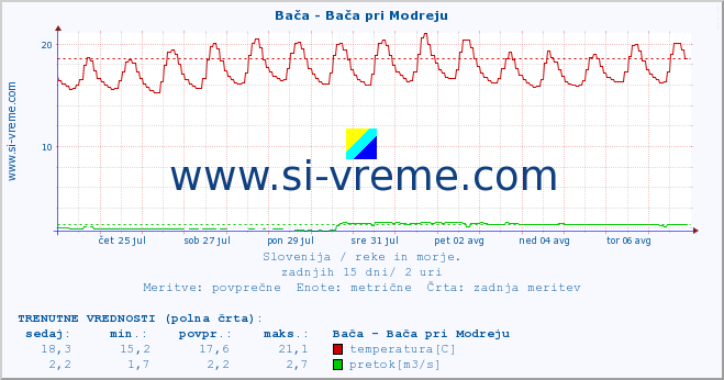 POVPREČJE :: Bača - Bača pri Modreju :: temperatura | pretok | višina :: zadnji mesec / 2 uri.