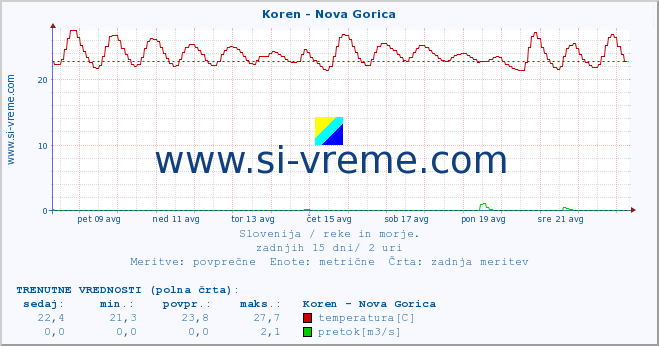 POVPREČJE :: Koren - Nova Gorica :: temperatura | pretok | višina :: zadnji mesec / 2 uri.