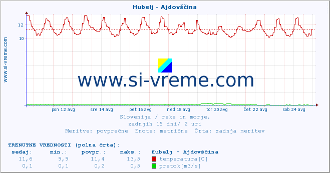 POVPREČJE :: Hubelj - Ajdovščina :: temperatura | pretok | višina :: zadnji mesec / 2 uri.