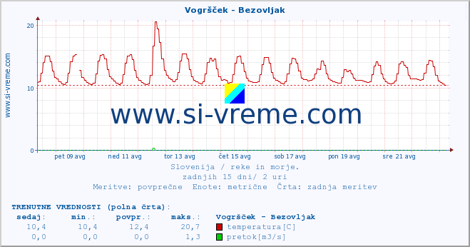 POVPREČJE :: Vogršček - Bezovljak :: temperatura | pretok | višina :: zadnji mesec / 2 uri.