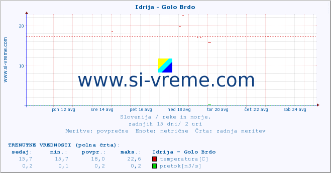 POVPREČJE :: Idrija - Golo Brdo :: temperatura | pretok | višina :: zadnji mesec / 2 uri.