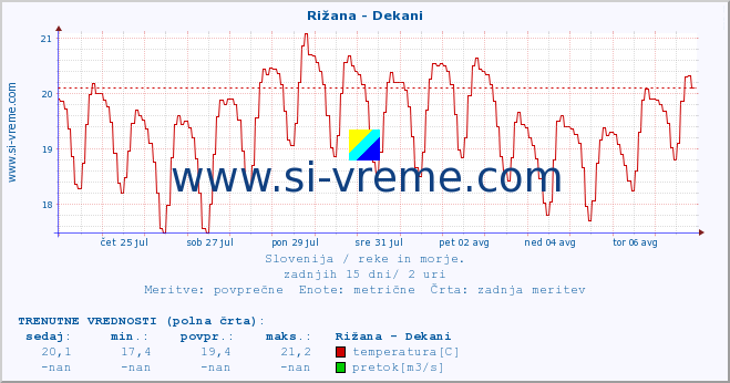 POVPREČJE :: Rižana - Dekani :: temperatura | pretok | višina :: zadnji mesec / 2 uri.