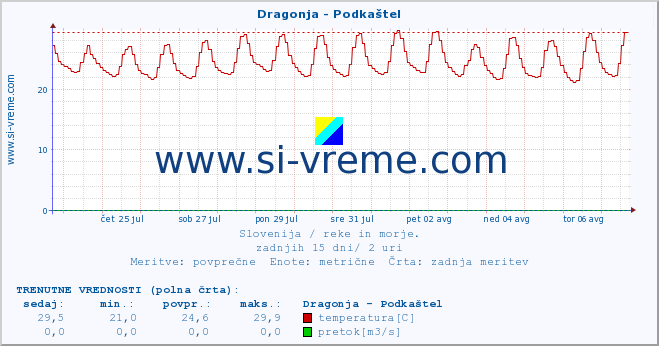 POVPREČJE :: Dragonja - Podkaštel :: temperatura | pretok | višina :: zadnji mesec / 2 uri.