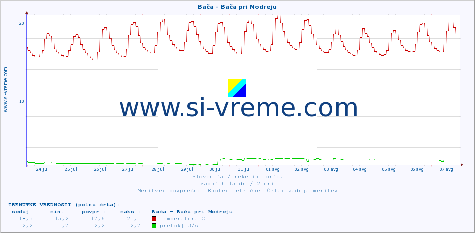 POVPREČJE :: Bača - Bača pri Modreju :: temperatura | pretok | višina :: zadnji mesec / 2 uri.