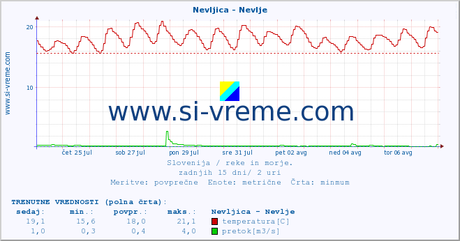 POVPREČJE :: Nevljica - Nevlje :: temperatura | pretok | višina :: zadnji mesec / 2 uri.