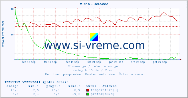 POVPREČJE :: Mirna - Jelovec :: temperatura | pretok | višina :: zadnji mesec / 2 uri.