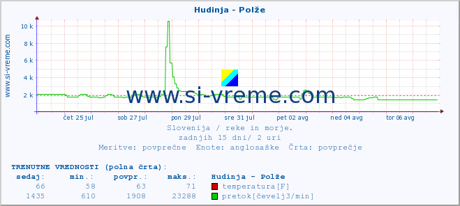 POVPREČJE :: Hudinja - Polže :: temperatura | pretok | višina :: zadnji mesec / 2 uri.