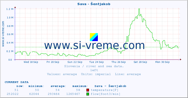  :: Sava - Šentjakob :: temperature | flow | height :: last month / 2 hours.